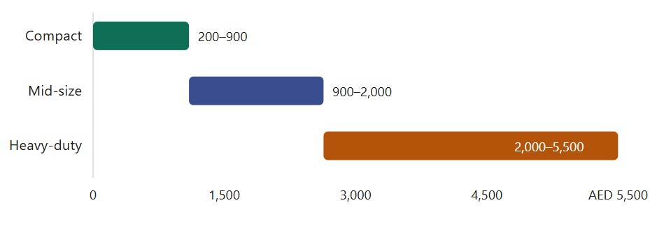 Indicative-AED-price-bands-by-tier.